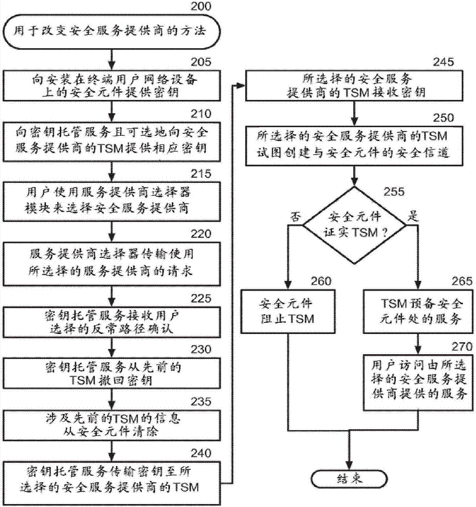 移動設(shè)備上個人和服務(wù)提供商的信息的安全重置的制造方法與工藝