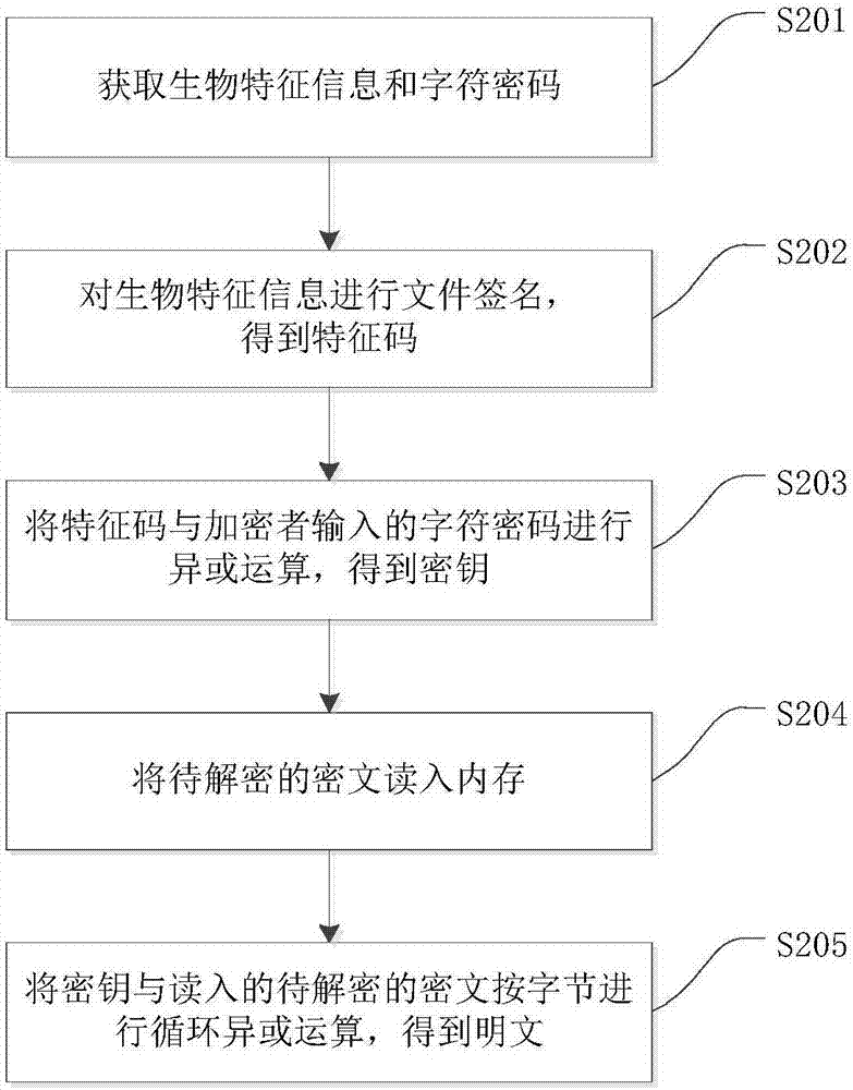 一種加解密方法及裝置與流程