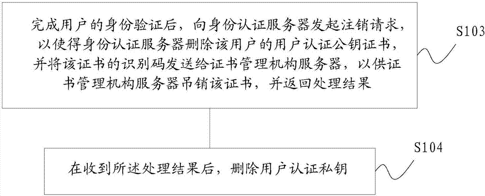 身份認證方法、用戶設(shè)備和服務器與流程