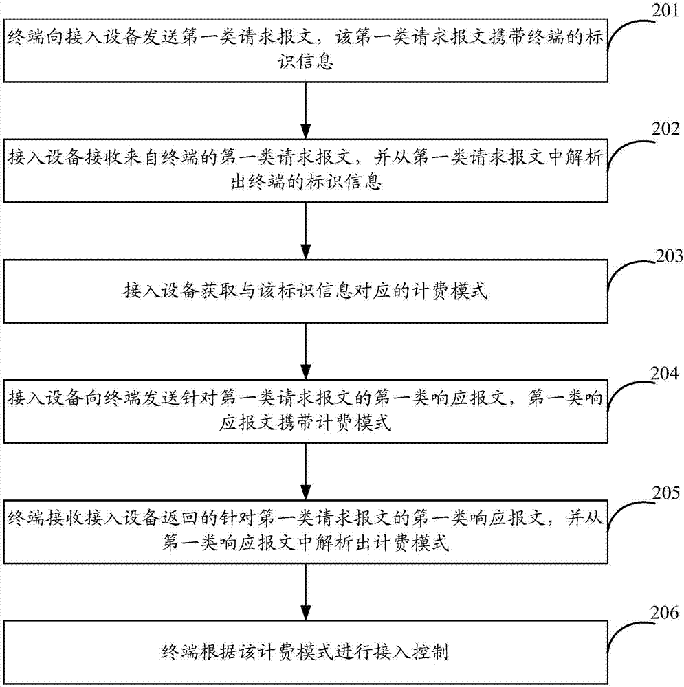 一種終端的接入控制方法和裝置與流程