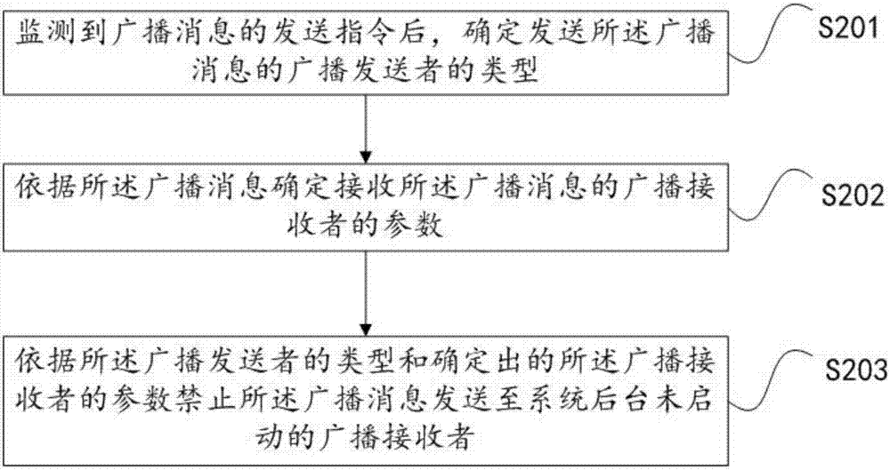 控制廣播發(fā)送者發(fā)送廣播消息的方法、裝置和終端設(shè)備與流程