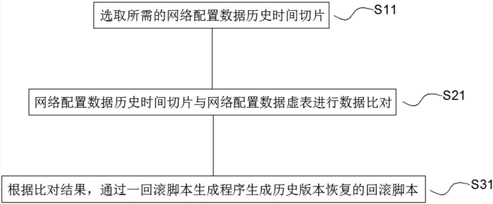 一种网络配置数据回滚的方法及系统与流程