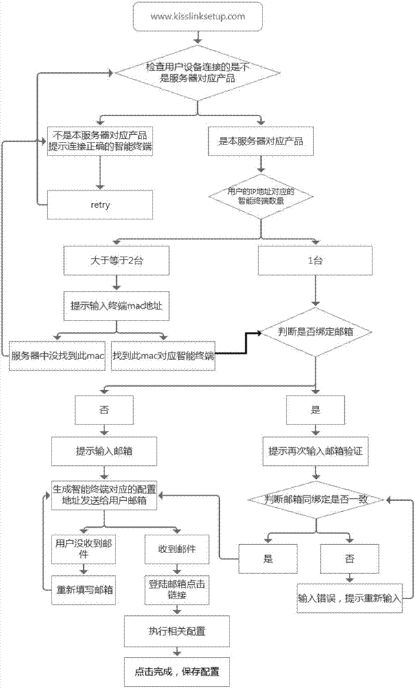 智能終端配置平臺及配置方法與流程