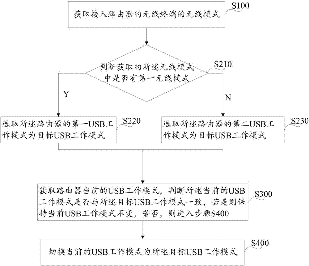 一種路由器的USB工作模式切換方法及系統(tǒng)與流程