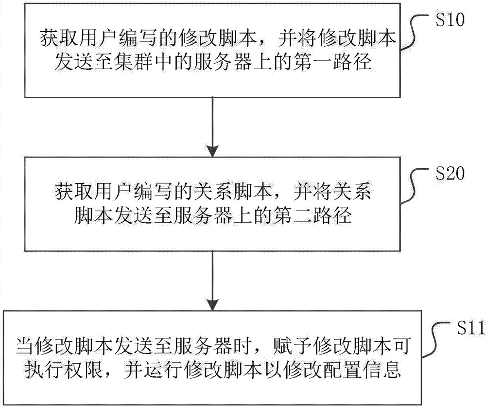 一種批量修改集群中服務(wù)器配置信息的方法及裝置與流程