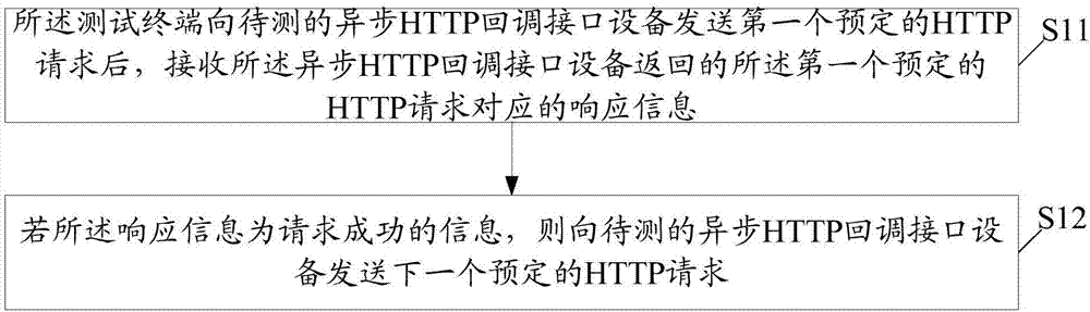 異步接口測試的方法、測試終端及系統(tǒng)與流程