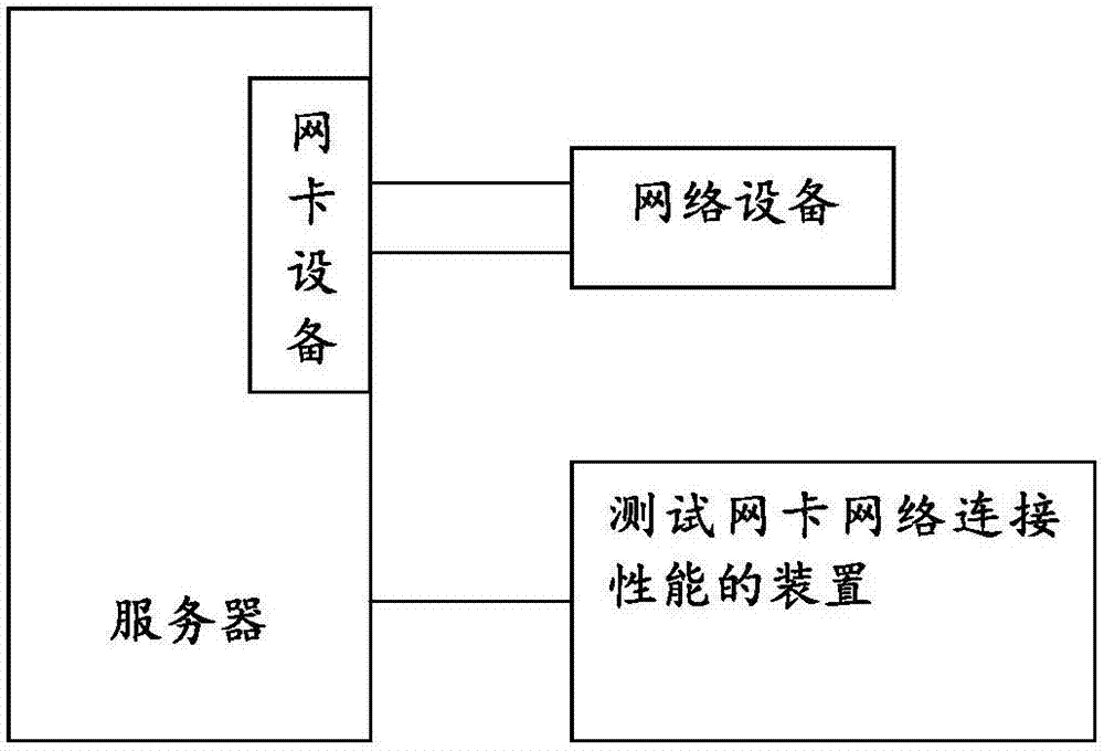 一種在網(wǎng)卡綁定模式下自動(dòng)化測試網(wǎng)卡網(wǎng)絡(luò)連接穩(wěn)定性的方法與流程