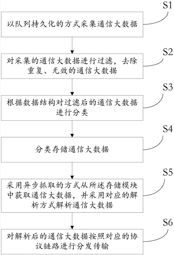 一種通信大數(shù)據(jù)的處理系統(tǒng)及方法與流程