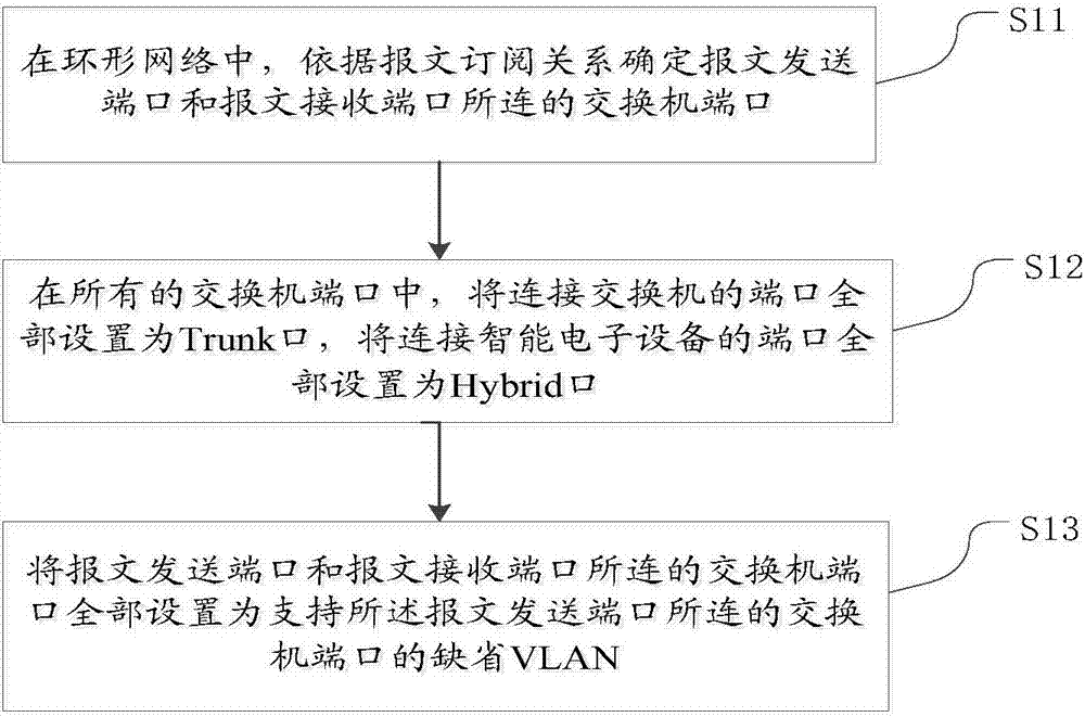 一種智能變電站VLAN精細化配置方法與流程