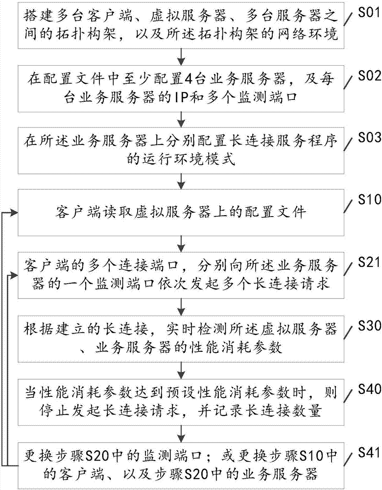 一種長連接容量的測試方法及測試系統(tǒng)與流程