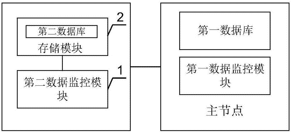 一種分布式集群系統(tǒng)的數(shù)據(jù)監(jiān)控方法、裝置及系統(tǒng)與流程