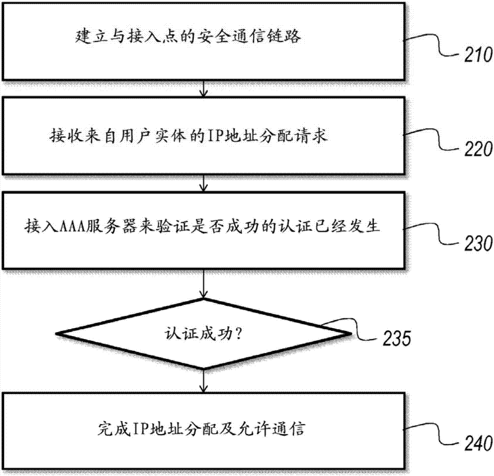 用于為用戶實體提供網(wǎng)絡(luò)接入的方法及裝置與流程