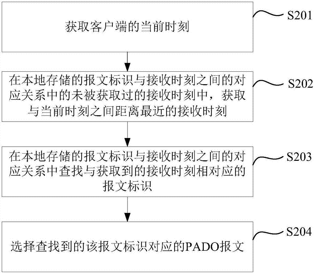 建立網(wǎng)絡(luò)連接的方法及裝置與流程