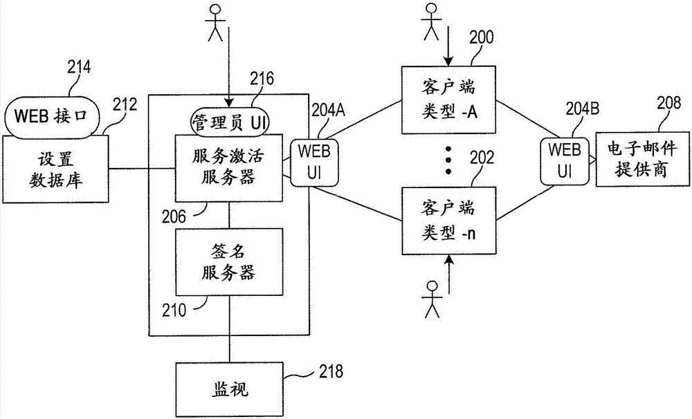 用于创建服务账户和配置设备的设备和方法与流程