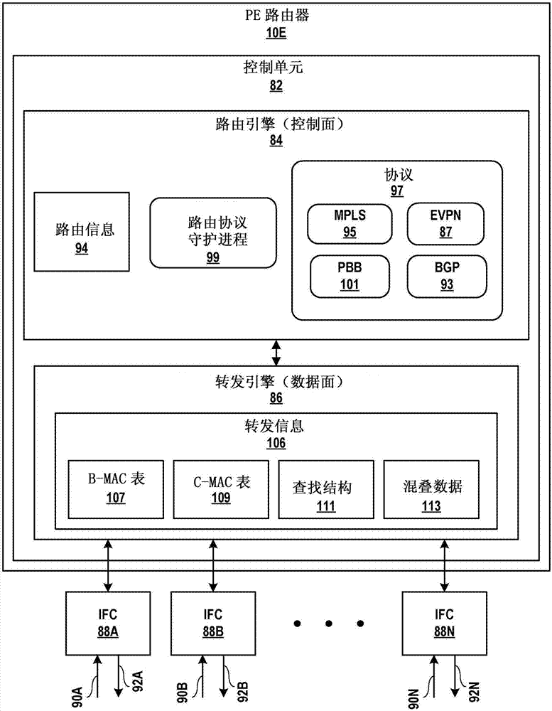 主動(dòng)?主動(dòng)PBB?EVPN冗余的流量黑洞避免和快速融合的制造方法與工藝