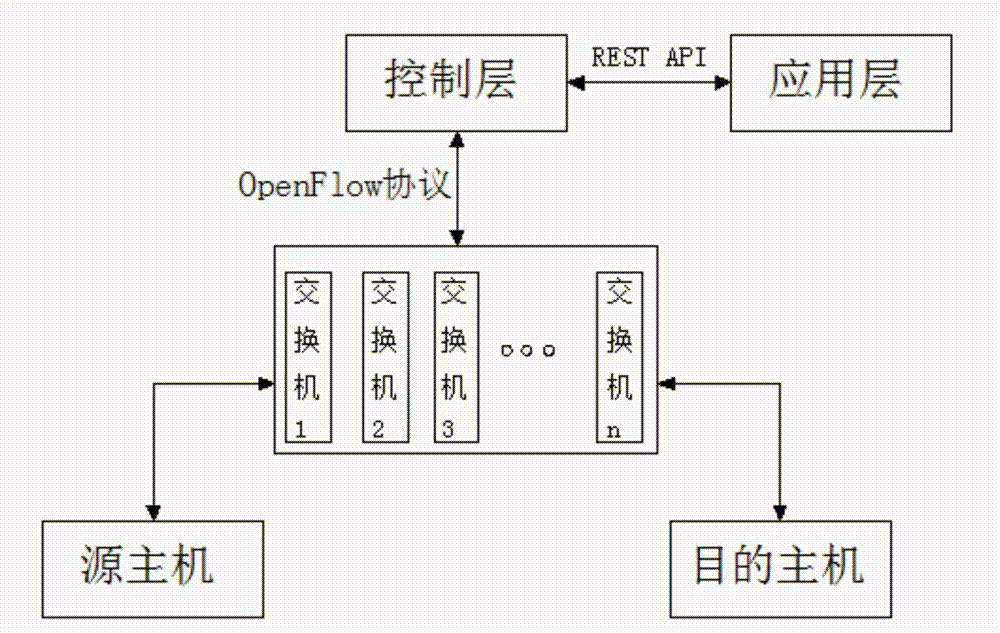 一種SDN網(wǎng)絡(luò)系統(tǒng)及其數(shù)據(jù)傳輸方法與流程