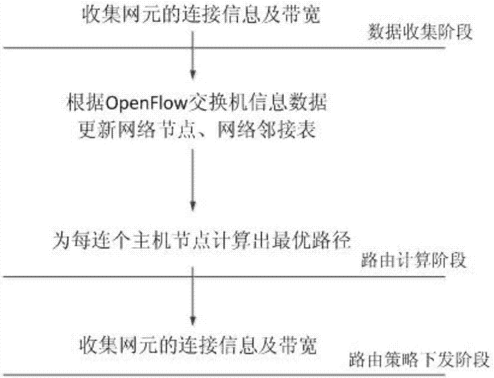 一種基于SDN的路由選擇方法與流程