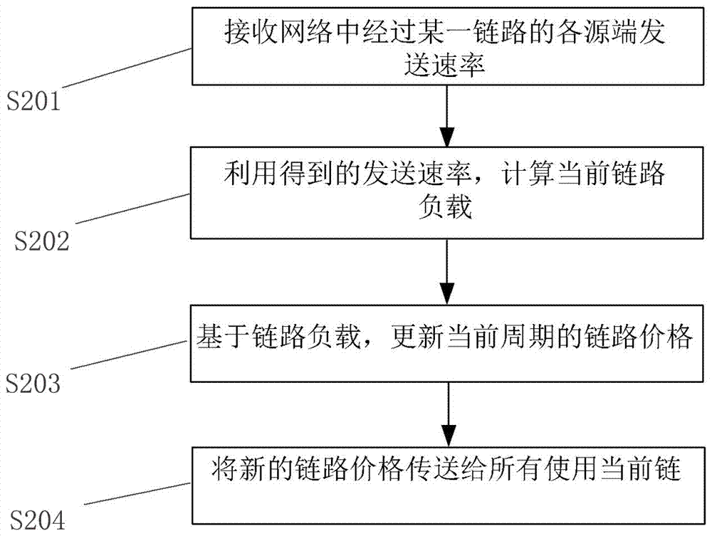 一種適用于多路徑網(wǎng)絡(luò)通信的擁塞控制方法與流程