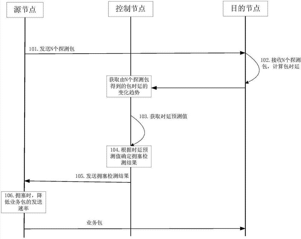 一种流量控制的方法及节点与流程