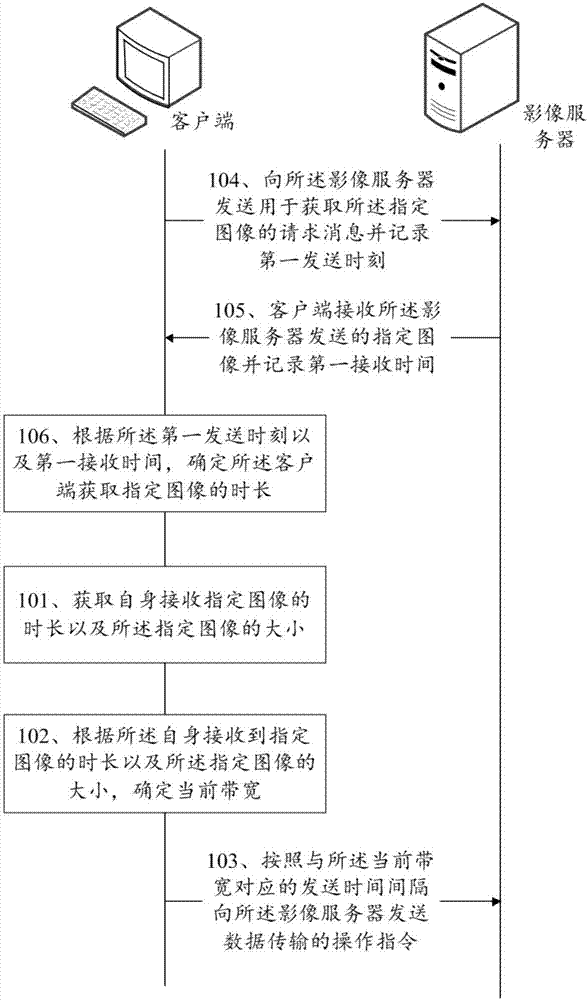 一種數(shù)據(jù)傳輸?shù)姆椒把b置與流程