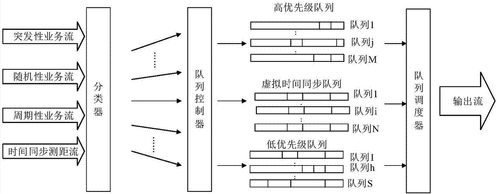 一种SDN网络中同步报文排队延时控制方法和装置与流程