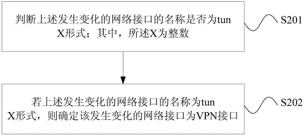 應(yīng)用的識別方法、裝置和移動終端與流程