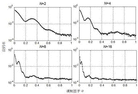 一種多進制的線性調頻鍵控調制的通信方法與流程