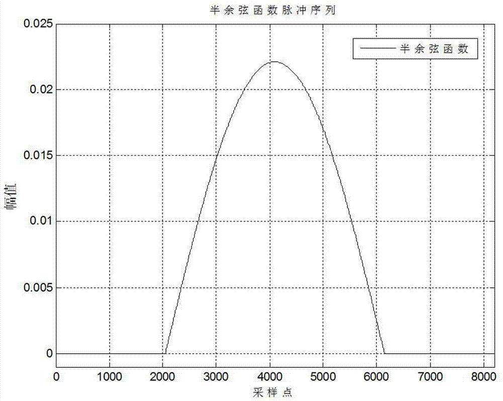 一种基于半余弦函数的数字正交滤波方法与流程