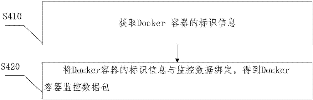 一种监控数据的收集方法、装置和系统与流程