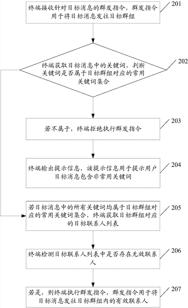 一種消息群發(fā)的方法及終端與流程