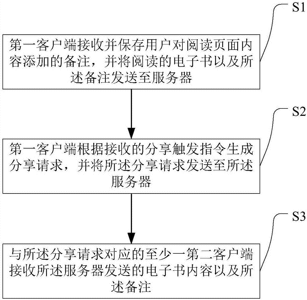 一種實(shí)現(xiàn)閱讀分享的方法及其裝置與流程