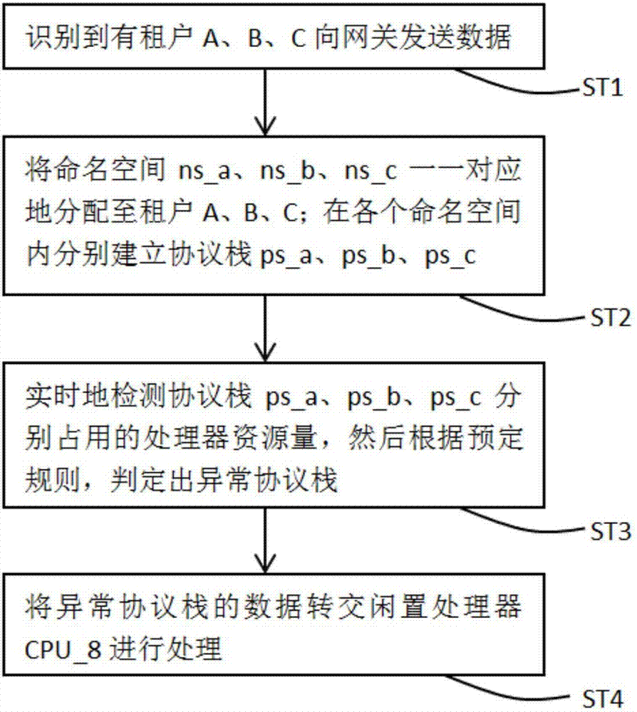 网关的数据分流方法、数据分流装置以及网关系统与流程