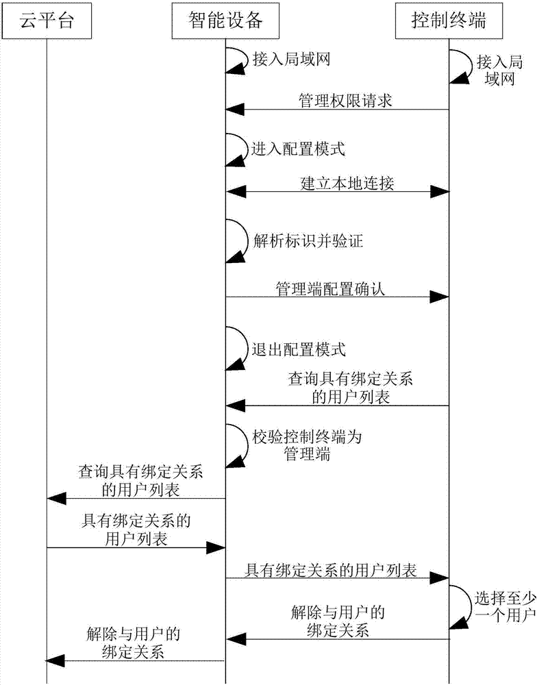 解除智能设备与用户的绑定关系的方法及智能设备与流程