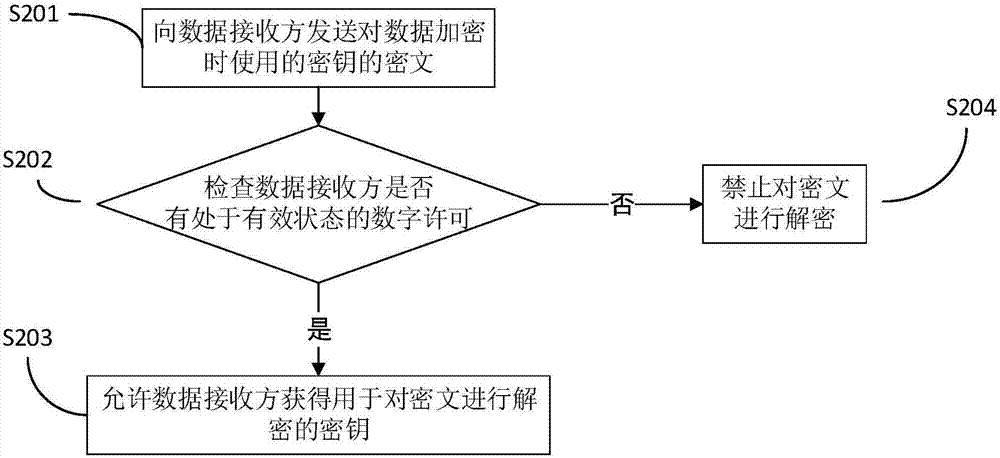 数据保护方法及系统与流程