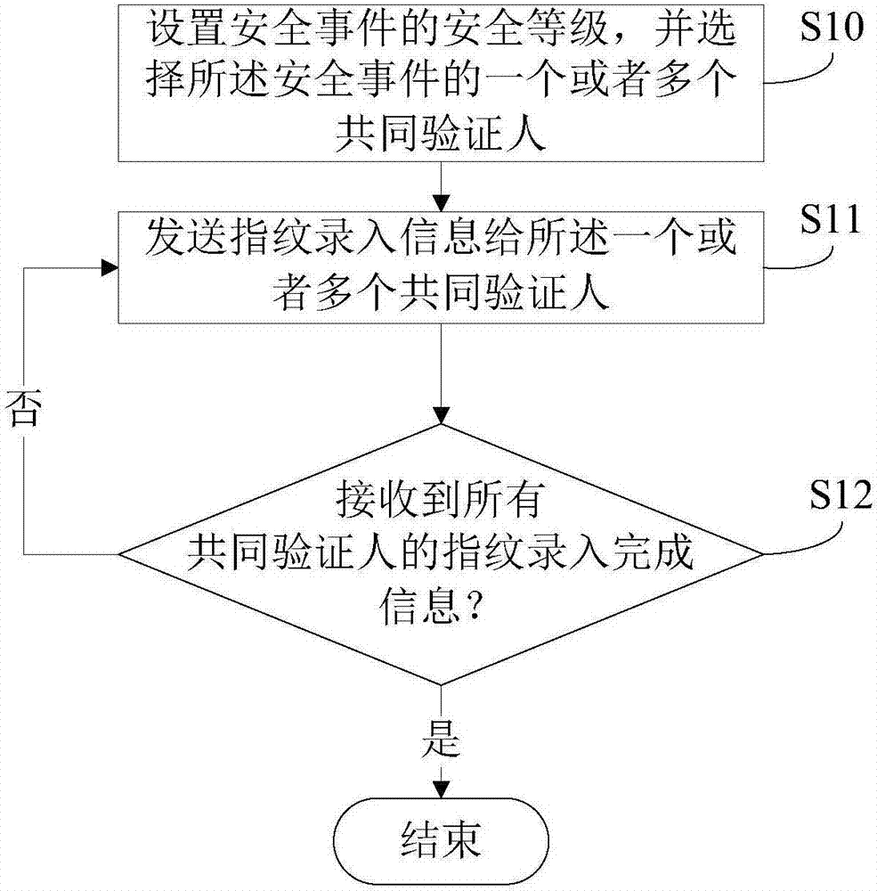 基于指紋的安全驗(yàn)證方法及系統(tǒng)與流程