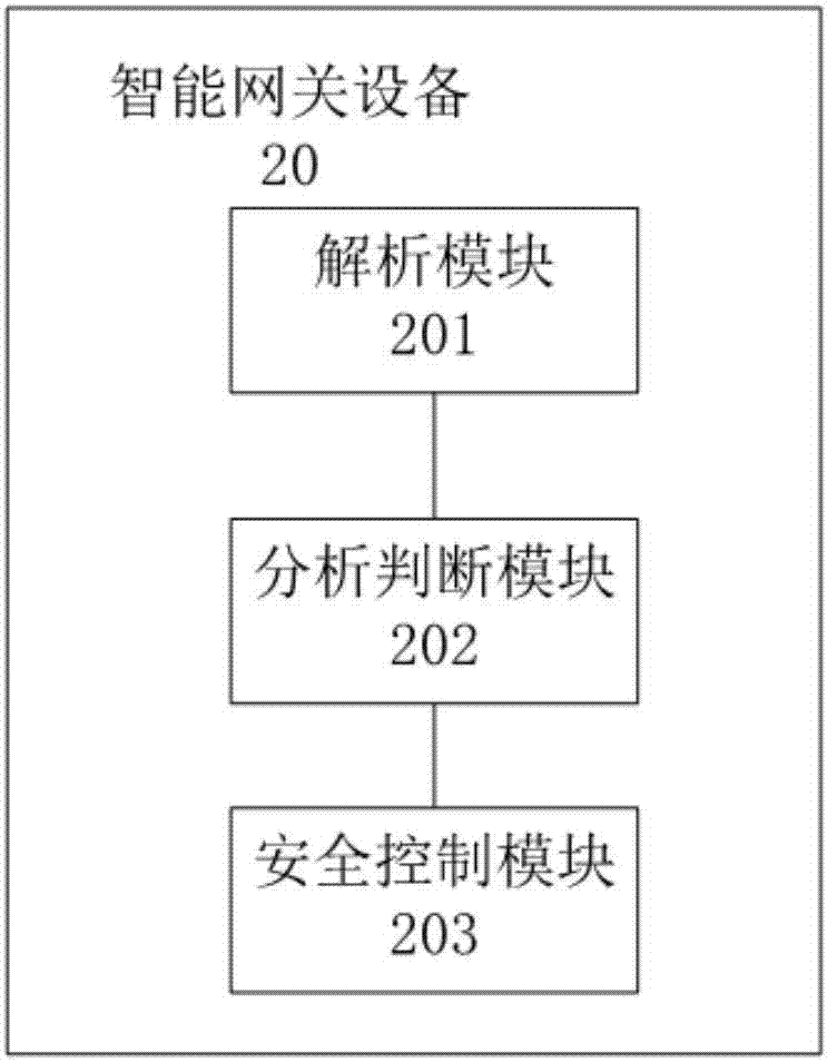 网关安全管理方法和设备与流程