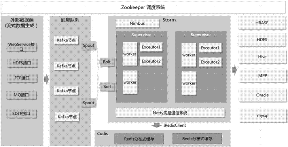 一種通信網(wǎng)優(yōu)系統(tǒng)中的流數(shù)據(jù)處理裝置及通信網(wǎng)優(yōu)系統(tǒng)的制造方法