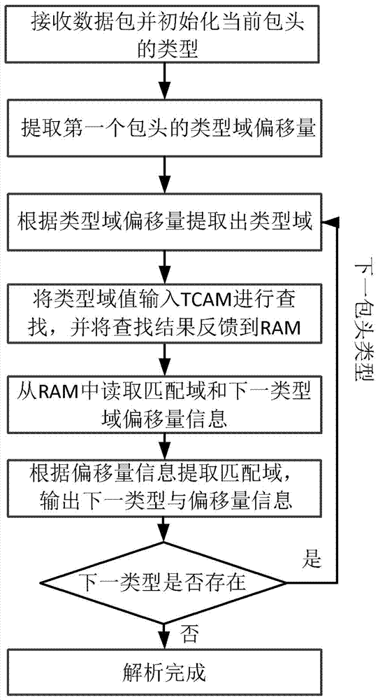 一種支持網(wǎng)絡(luò)演進(jìn)的報(bào)文解析裝置及方法與流程