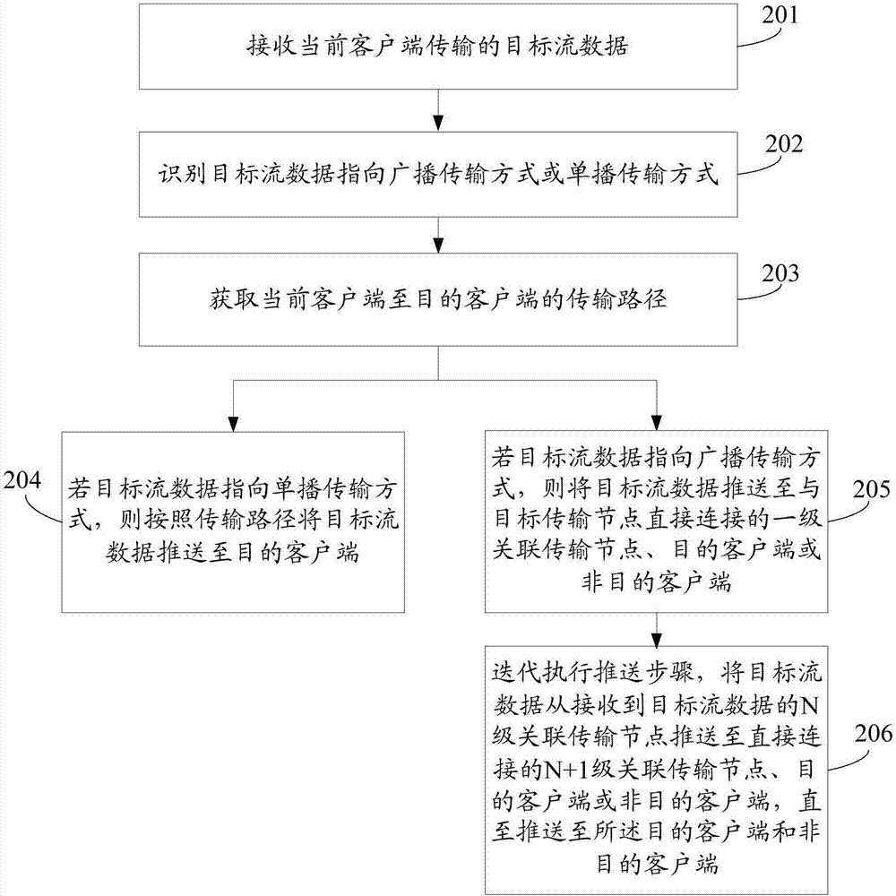 一种流数据的传输方法和装置与流程