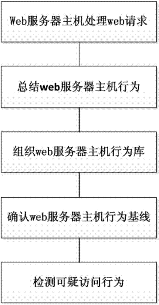 一種基于webshell攻擊的檢測和防護方法及系統(tǒng)與流程