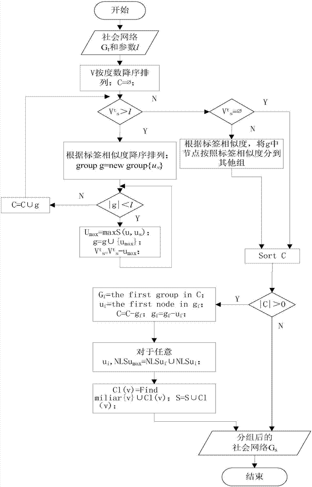 社會(huì)網(wǎng)絡(luò)動(dòng)態(tài)發(fā)布中防止標(biāo)簽鄰居攻擊的匿名方法與流程