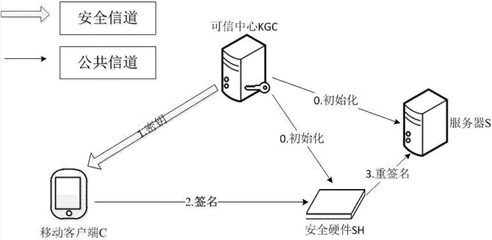 一种基于安全硬件的匿名认证方法与流程