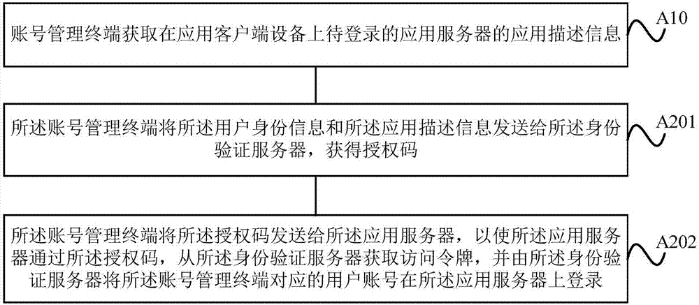 身份登錄方法及設(shè)備與流程