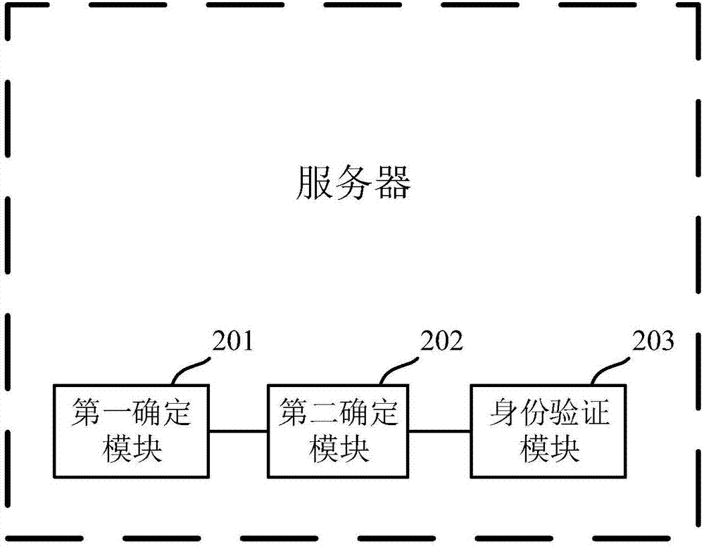 一种身份验证的方法及装置与流程