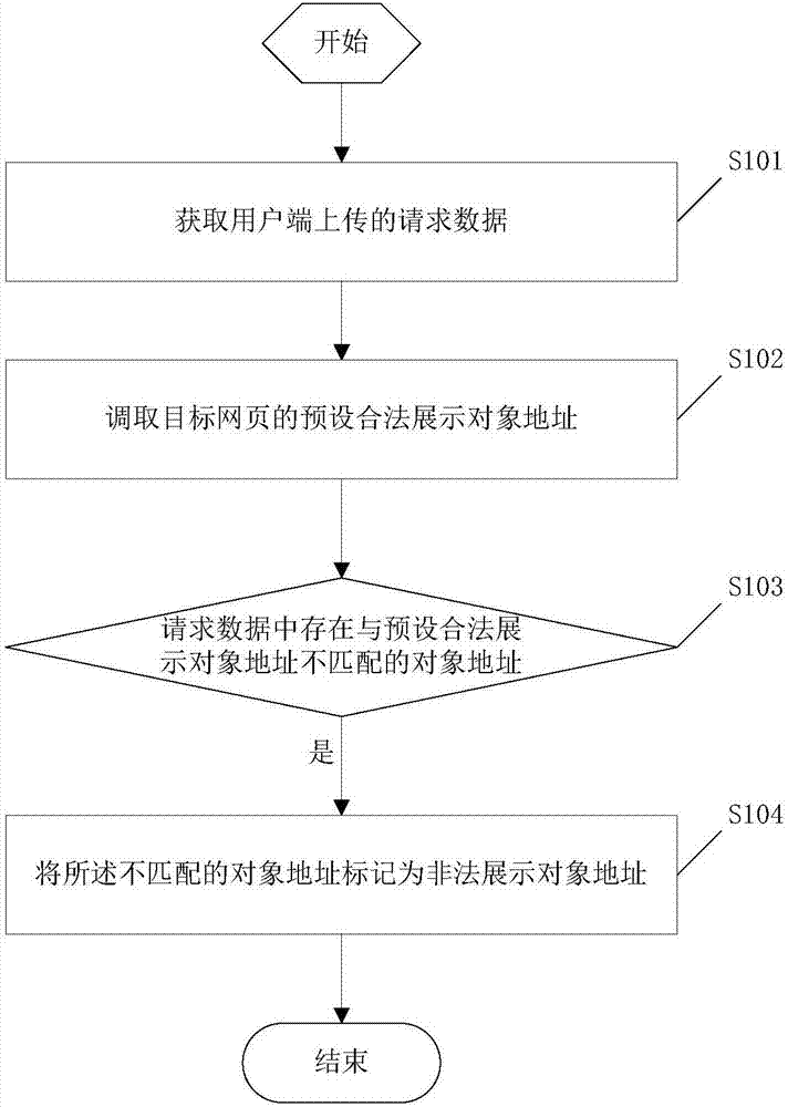 网页非法数据筛查方法、系统、数据筛查服务器和浏览器与流程