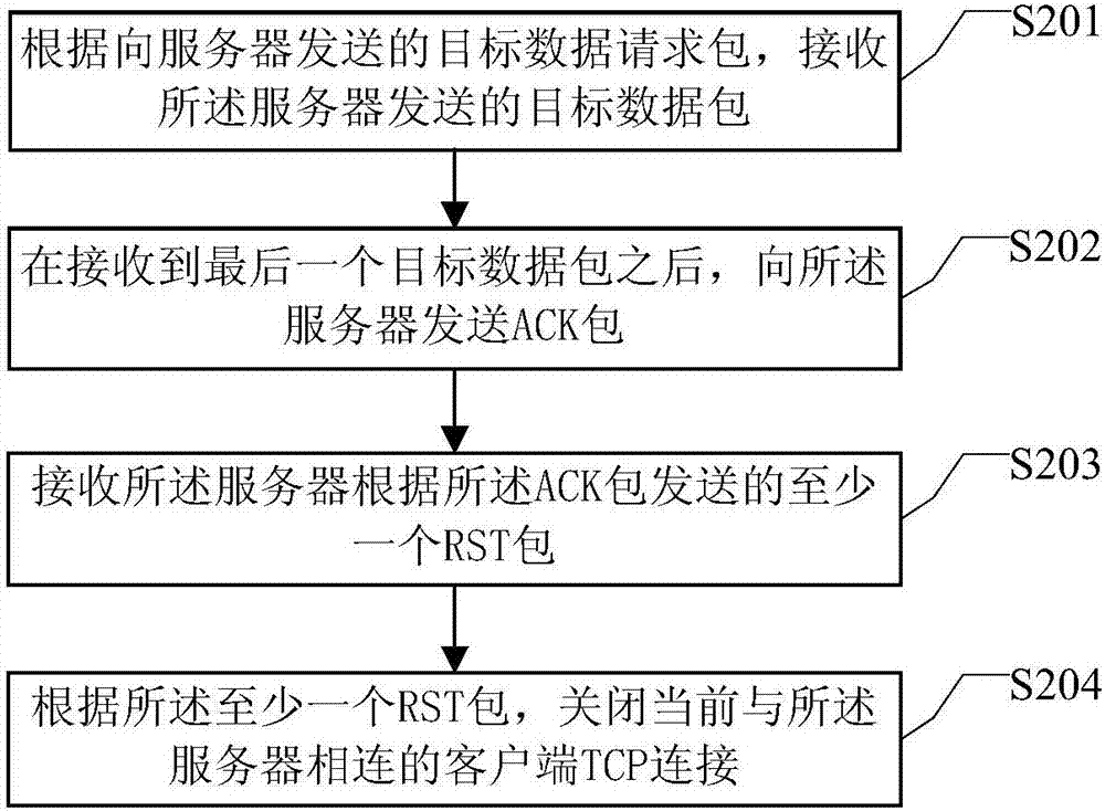 一种传输控制协议TCP连接的关闭方法及装置与流程