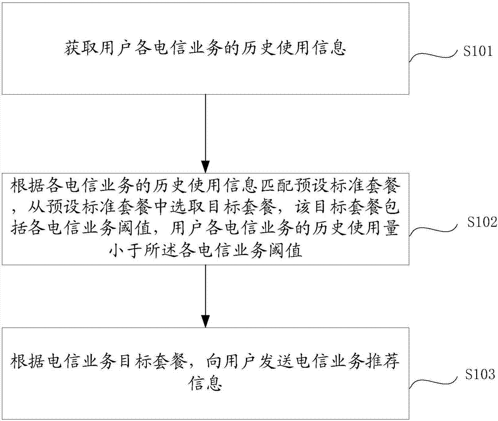 電信業(yè)務的推薦方法及裝置與流程