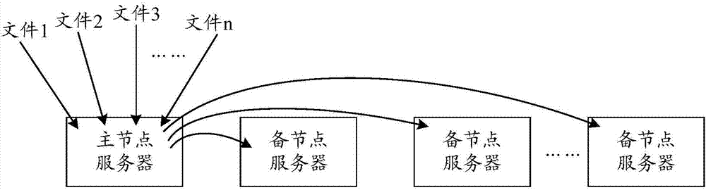 一種分布式文件處理方法及裝置與流程