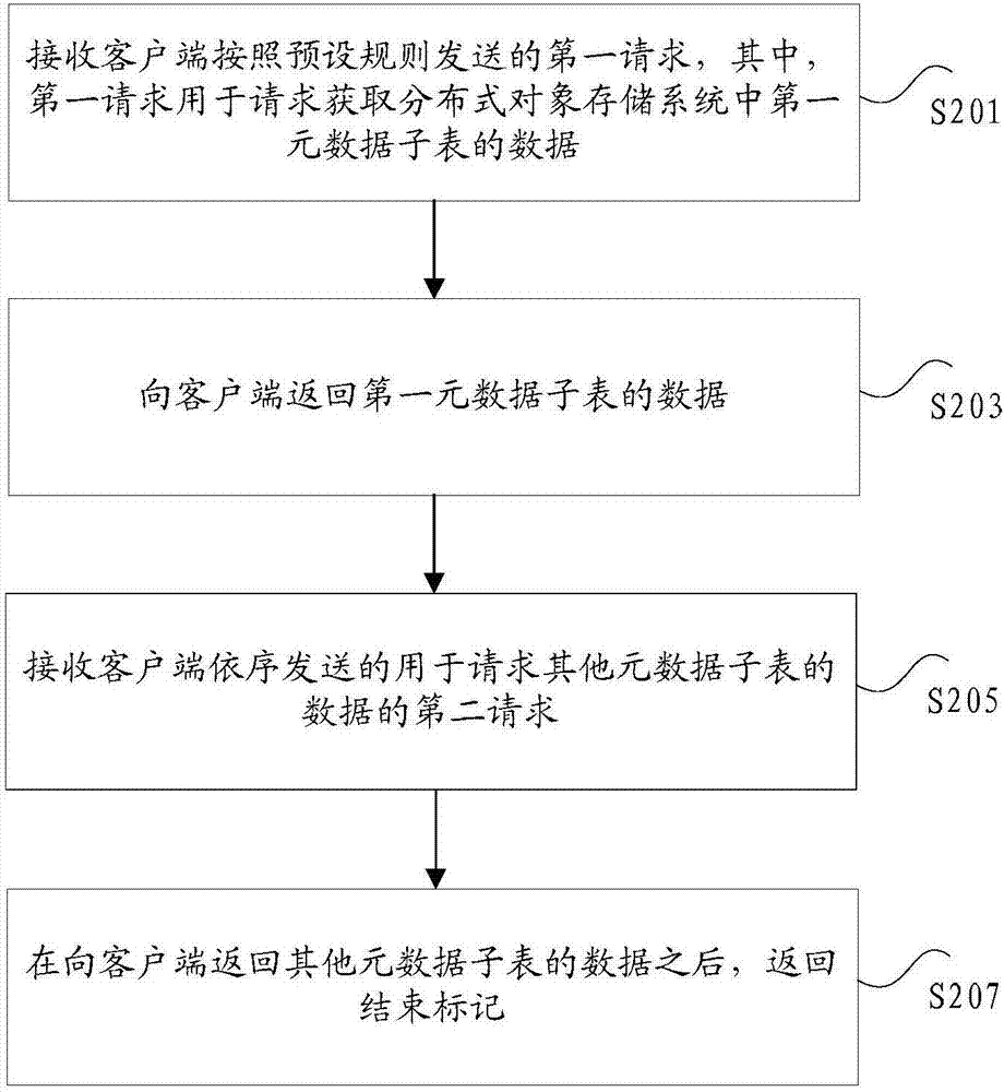 用于分布式對象存儲系統(tǒng)的數(shù)據(jù)獲取方法及系統(tǒng)與流程