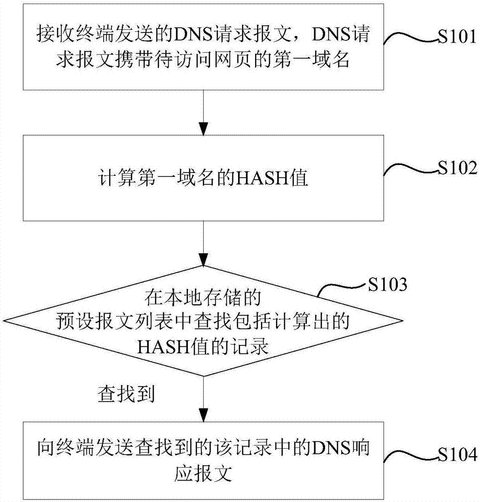 報(bào)文處理方法及裝置與流程